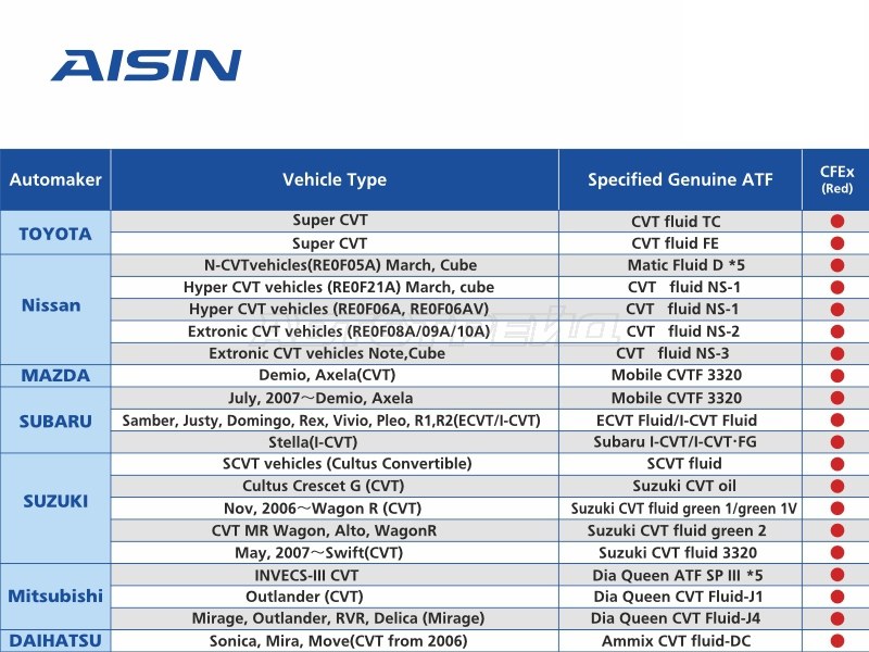 Cvtf7004. AISIN cvtf7004 допуски. Cvtf7004 AISIN. AISIN CVT Fluid excellent 7004 артикул.